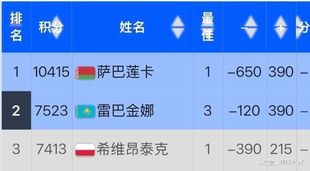 开云注册入口-IW赛被爆冷遭波兰网友网暴，丝袜回应：我确实从头到尾都打得很糟